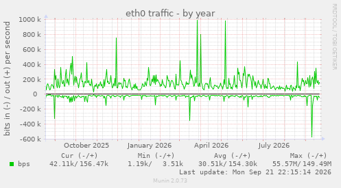 eth0 traffic