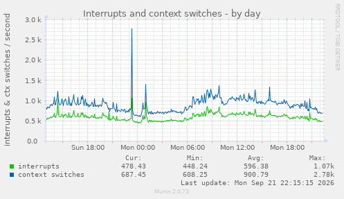 Interrupts and context switches
