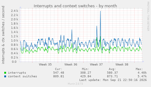 Interrupts and context switches