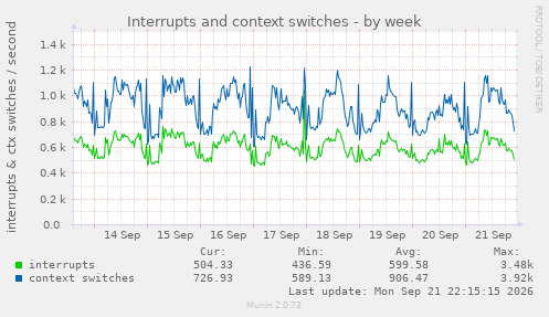 Interrupts and context switches