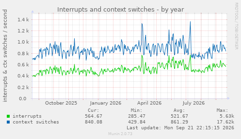 Interrupts and context switches