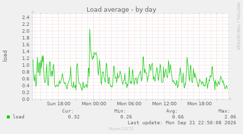 Load average