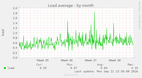 Load average
