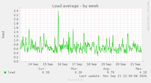 Load average