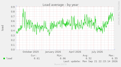 Load average
