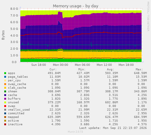 Memory usage
