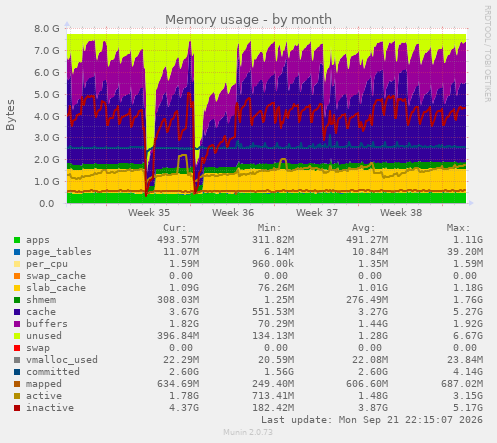 Memory usage