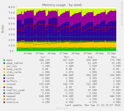 Memory usage