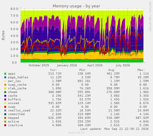 Memory usage
