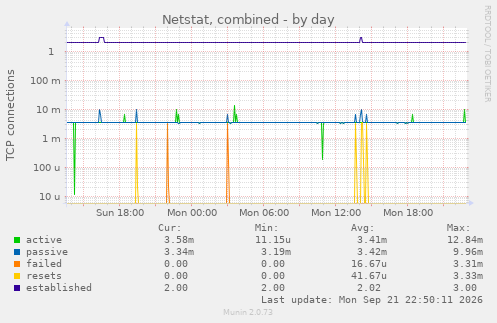 Netstat, combined