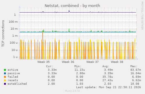Netstat, combined