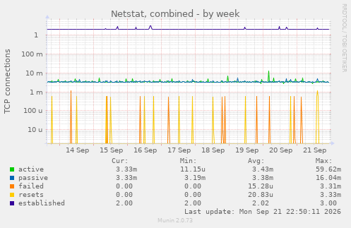 Netstat, combined