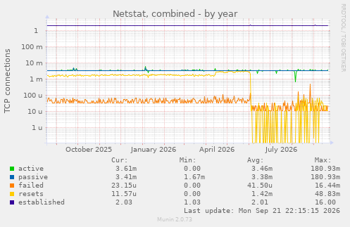 Netstat, combined