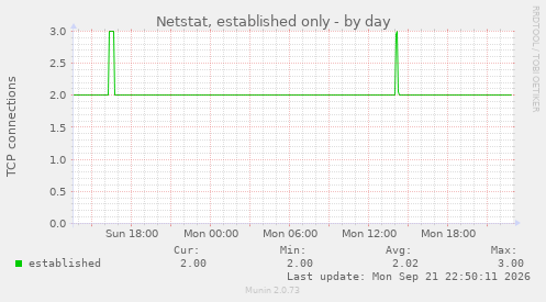 Netstat, established only