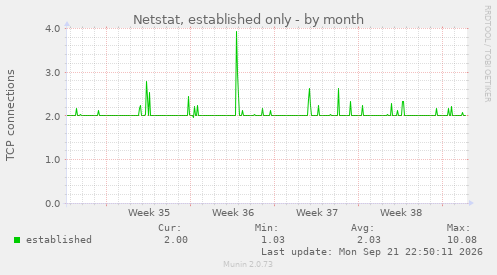 Netstat, established only