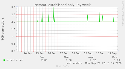 Netstat, established only