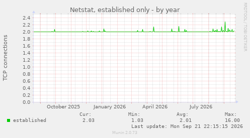 Netstat, established only