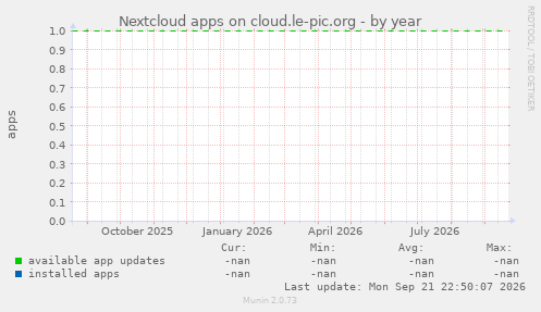 Nextcloud apps on cloud.le-pic.org