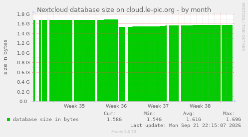 Nextcloud database size on cloud.le-pic.org