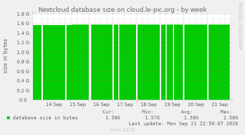 Nextcloud database size on cloud.le-pic.org