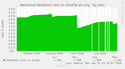 Nextcloud database size on cloud.le-pic.org
