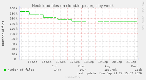 Nextcloud files on cloud.le-pic.org