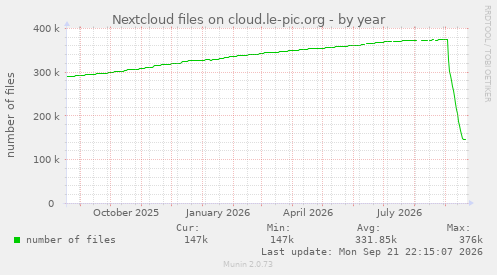 Nextcloud files on cloud.le-pic.org