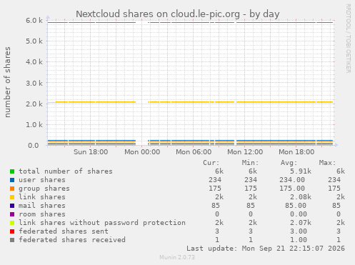 Nextcloud shares on cloud.le-pic.org