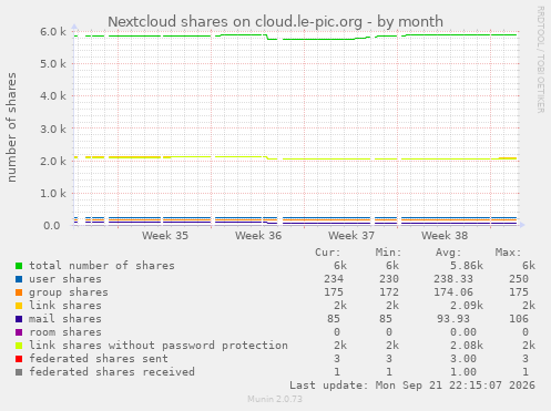 Nextcloud shares on cloud.le-pic.org