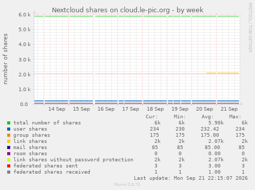 Nextcloud shares on cloud.le-pic.org