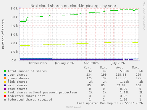 Nextcloud shares on cloud.le-pic.org