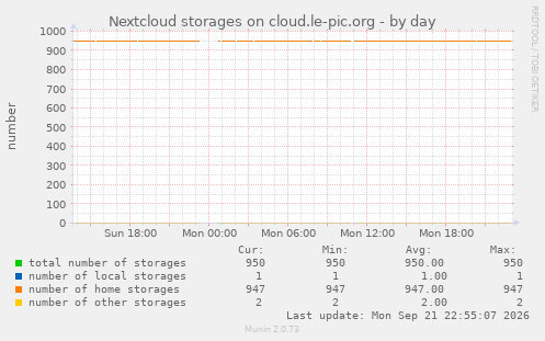 Nextcloud storages on cloud.le-pic.org
