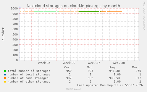 Nextcloud storages on cloud.le-pic.org