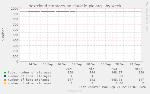 Nextcloud storages on cloud.le-pic.org