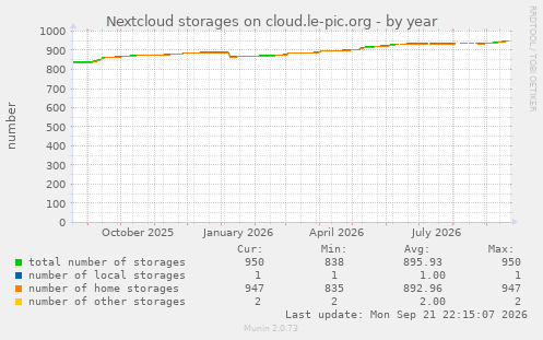 Nextcloud storages on cloud.le-pic.org