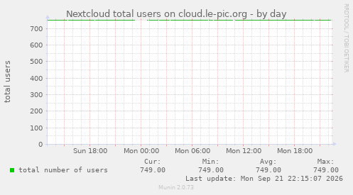 Nextcloud total users on cloud.le-pic.org