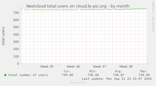 Nextcloud total users on cloud.le-pic.org