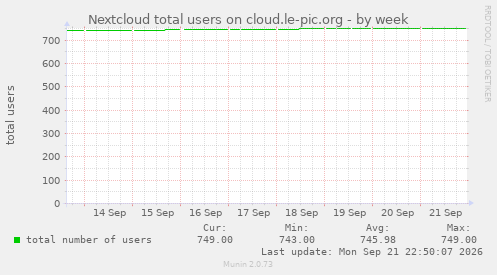 Nextcloud total users on cloud.le-pic.org