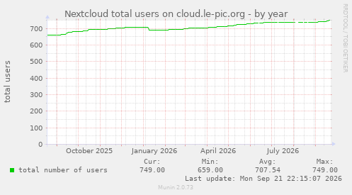 Nextcloud total users on cloud.le-pic.org