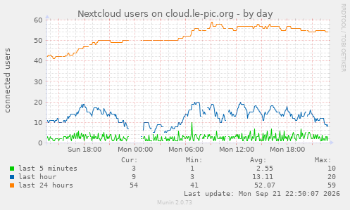 Nextcloud users on cloud.le-pic.org