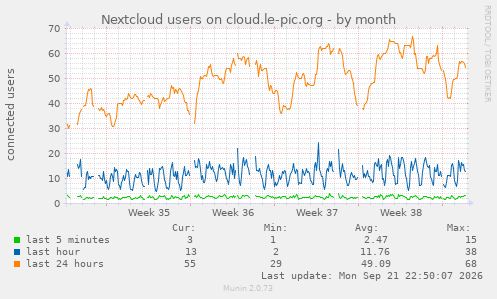Nextcloud users on cloud.le-pic.org