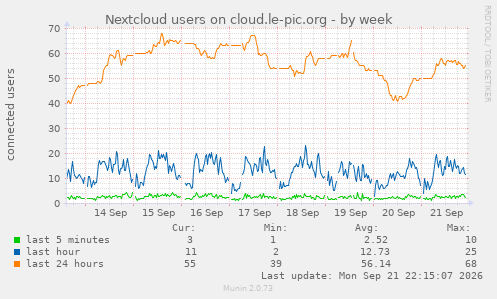 Nextcloud users on cloud.le-pic.org