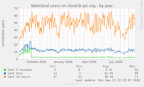 Nextcloud users on cloud.le-pic.org