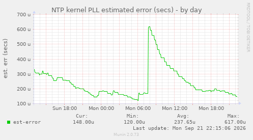 NTP kernel PLL estimated error (secs)