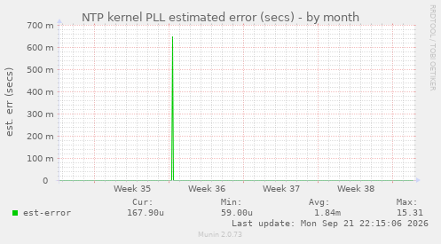 NTP kernel PLL estimated error (secs)