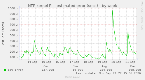NTP kernel PLL estimated error (secs)