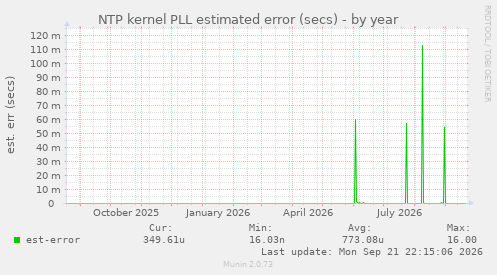 NTP kernel PLL estimated error (secs)