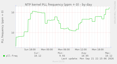 NTP kernel PLL frequency (ppm + 0)