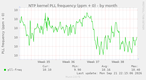 NTP kernel PLL frequency (ppm + 0)