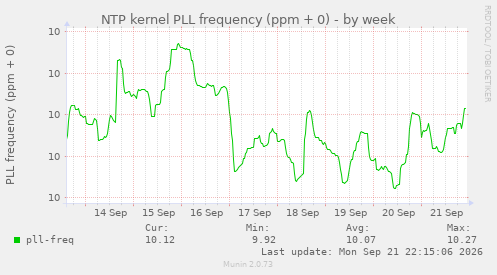 NTP kernel PLL frequency (ppm + 0)
